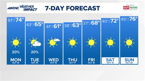 10 day forecast nancy france.